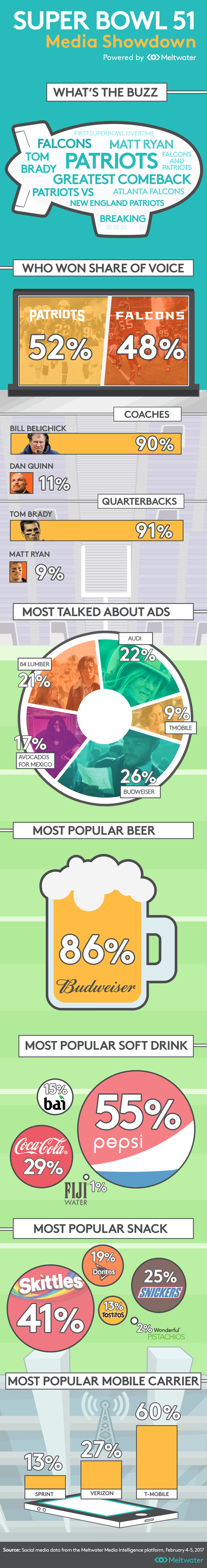 Superbowl 51 Infographic_Meltwater